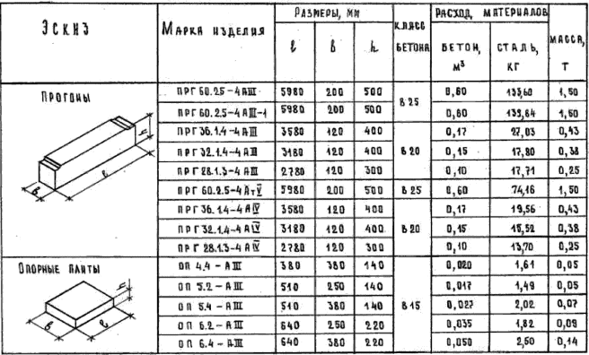 Чертежи и размеры железобетонных прогонов